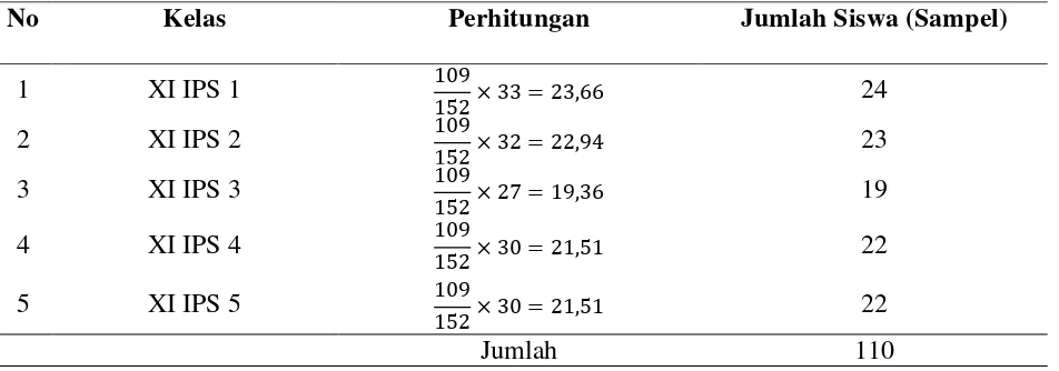 Tabel 4. Perhitungan jumlah sampel untuk masing-masing kelas 
