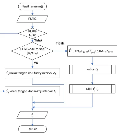 Gambar 3.4 Flowchart prosedur Hasil ramalan(). 