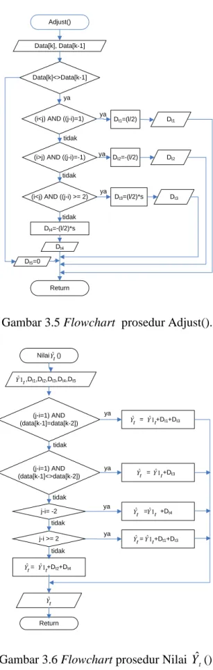 Gambar 3.5 Flowchart  prosedur Adjust(). 