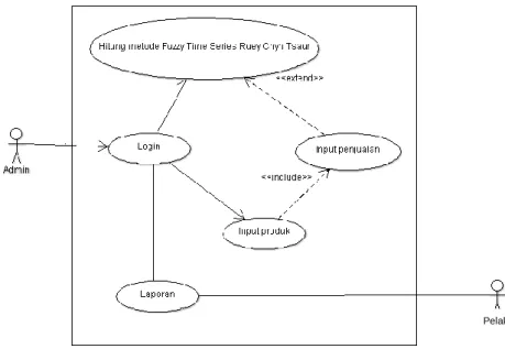Gambar 3.7 Diagram use case. 