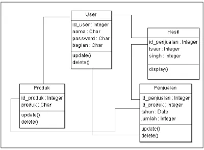 Gambar 3.8 Diagram class. 