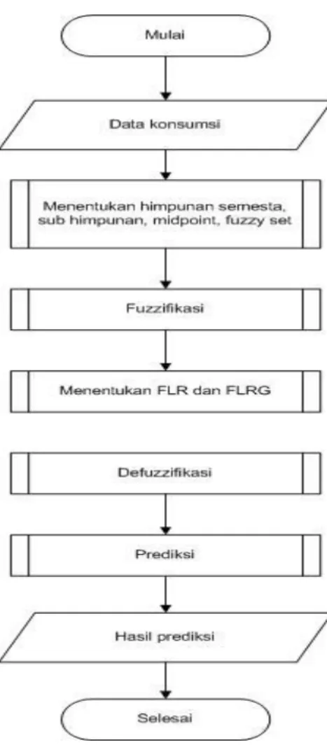 Gambar 1 Perancangan Sistem 