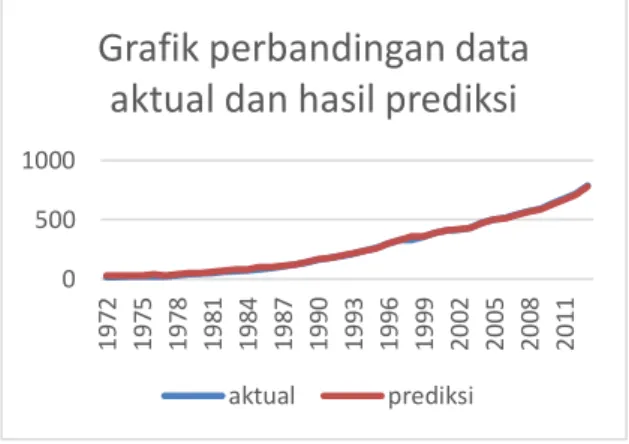 Gambar 3 Perbandingan data aktual dan hasil  prediksi . 