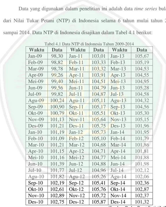 Tabel 4.1 Data NTP di Indonesia Tahun 2009-2014 