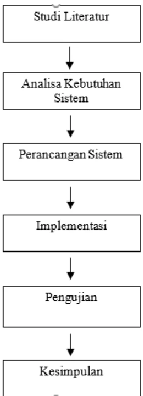 Gambar 1. Tahapan Metodologi Penelitian 