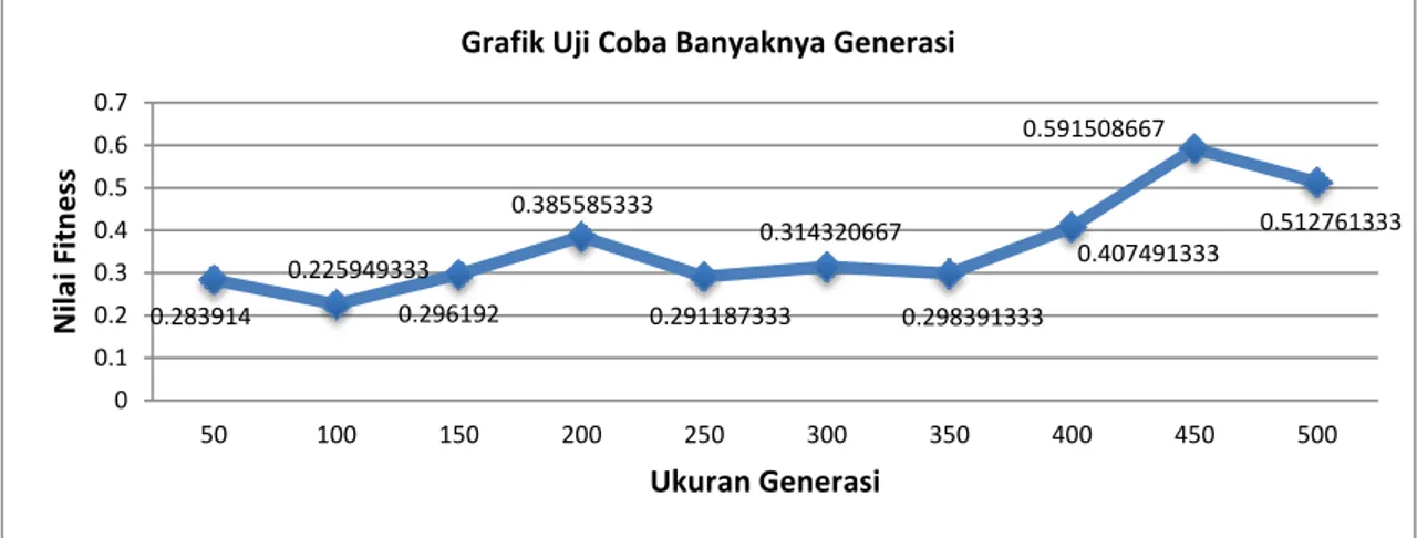 Gambar 2. Grafik Rata-rata Nilai Fitness dalam Ukuran Generasi 