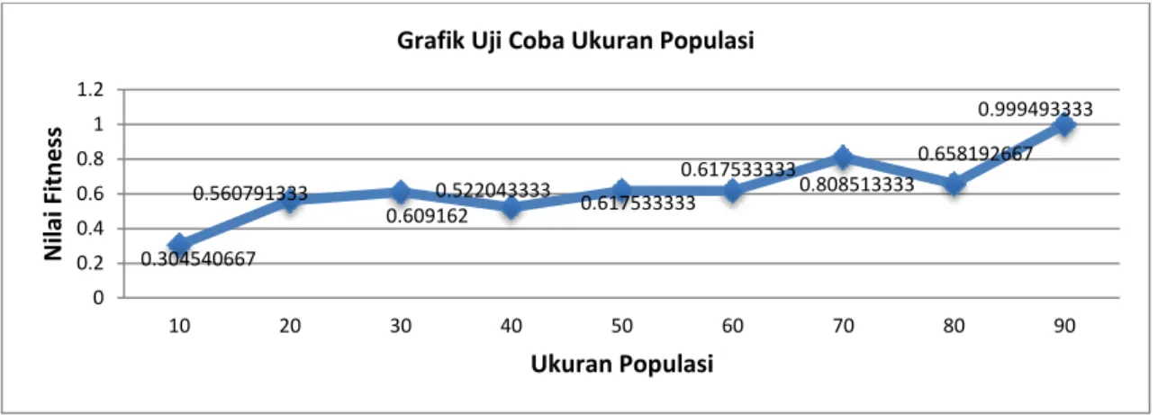 Gambar 3. Grafik Rata-rata Nilai Fitness dalam Ukuran Populasi 