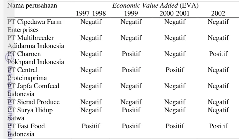 Tabel 4 EVA perusahaan unggas go public periode 1997-2002  