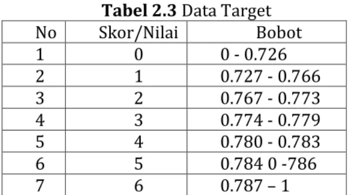 Tabel 2.3 Data Target 