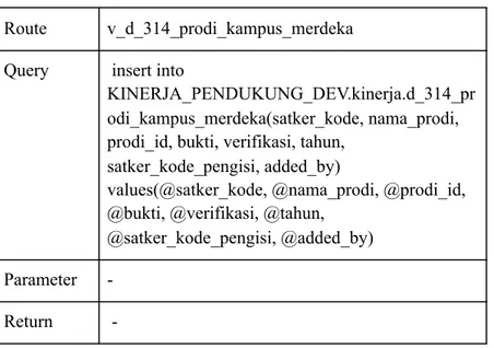 Tabel   4.30   Detail   Query   Create   Tabel   d_314_prodi_kampus_merdeka 