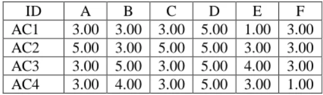 Tabel 4. Contoh Penilaian Bobot Kriteria 