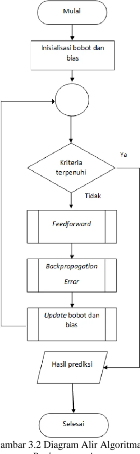 Gambar 3.2 Diagram Alir Algoritma  Backpropagation 