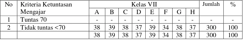 Tabel 1. Nilai UAS siswa kelas VII SMP Negeri 19 Bandar Lampung 