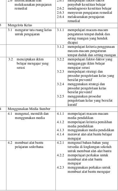 Tabel 2. (Lanjutan) Kriteria kemampuan dasar profesionalisme guru 