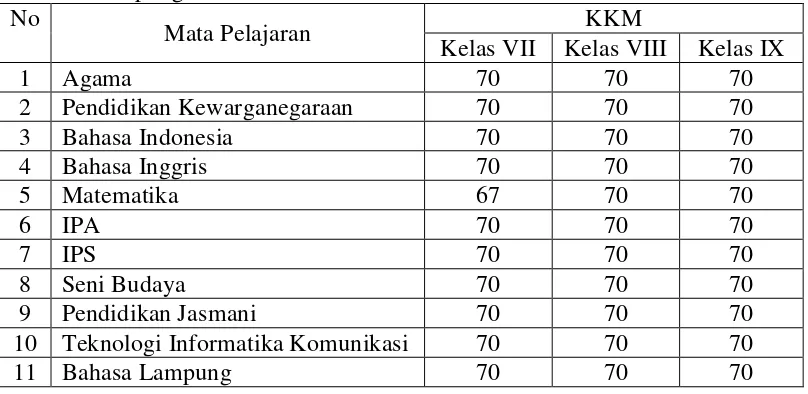 Tabel 3. Kebijakan KKM (Kriteria Ketuntasan Minimal) SMP Negeri 19 Bandar          .Lampung 