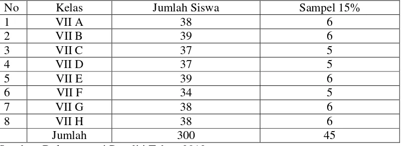 Tabel 4. Sebaran Sampel Setiap Kelas. 