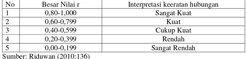 Tabel 5. Interpretasi Keofisien Korelasi Nilai r. 