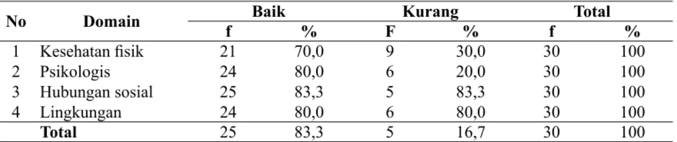 Tabel  1  menunjukkan  bahwa  kualitas  hidup penderita kusta paling baik pada domain  hubungan sosial dengan distribusi responden  sebanyak 25 orang (83,3%), sedangkan domain 