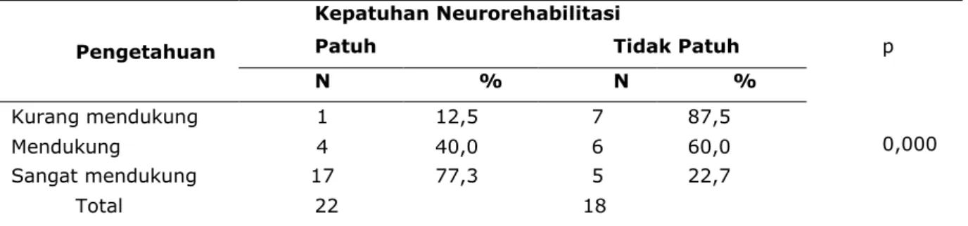 Tabel  5  Pengaruh  Pengetahuan  terhadap  Kepatuhan  Pasien  Pasca  Stroke  Menjalani  Neurorehabilitasi  di  Unit Rehabilitasi Medik RSUDZA Banda Aceh 