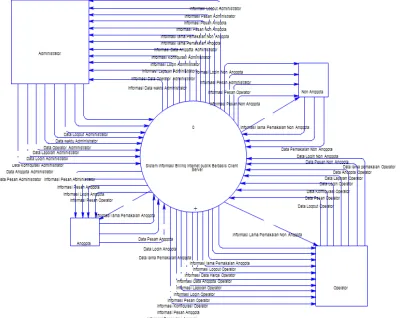Gambar 3.3 Konteks Diagram (Context Diagram) 