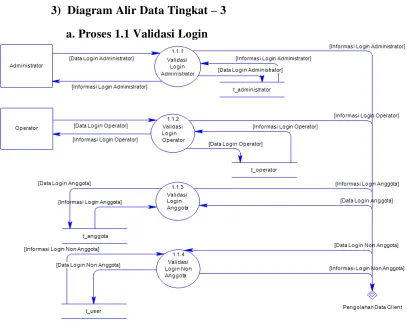 Gambar 3.7 DAD Tingkat - 3 Validasi Logout