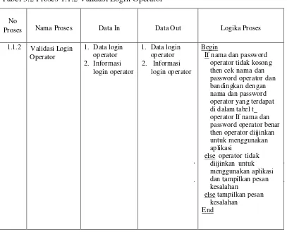 Tabel 3.2 Proses 1.1.2 Validasi Login Operator 