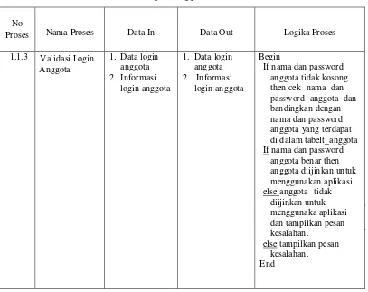Tabel 3.3 Proses 1.1.3 Validasi Login Anggota 