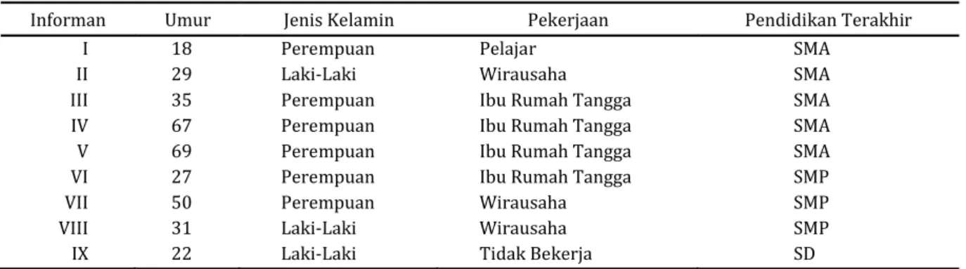 Tabel	1.	 Karakteristik	informan.	