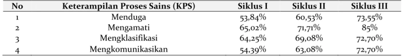 Tabel 2. Analisis KPS setiap Indikator 