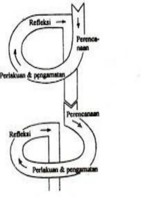 Gambar  1.  Model  Penelitian  Tindakan  Kelas  Kemmis  dan  MC  Taggart,  dalam  Wijaya dan Dedi (2011:21) 