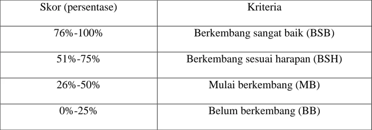 Tabel 5.  Panduan Kriteria Penilaian Menurut Skor Dokumentasi  