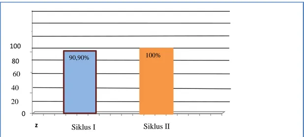 Gambar 2.  Diagram batang perbandingan aktivitas guru siklus I dan II
