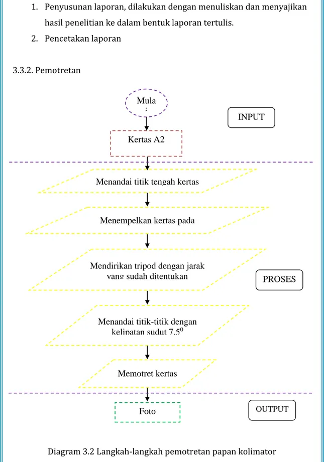 Diagram 3.2 Langkah-langkah pemotretan papan kolimator Mula