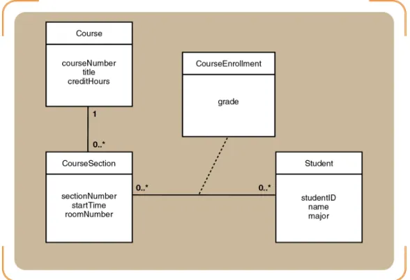 Gambar 2.8 Contoh Domain Model Class Diagram dengan sebuah Association Class  Sumber:  (Satzinger, Jackson, &amp; Burd, 2005: 189), Object-oriented Analysis &amp; 