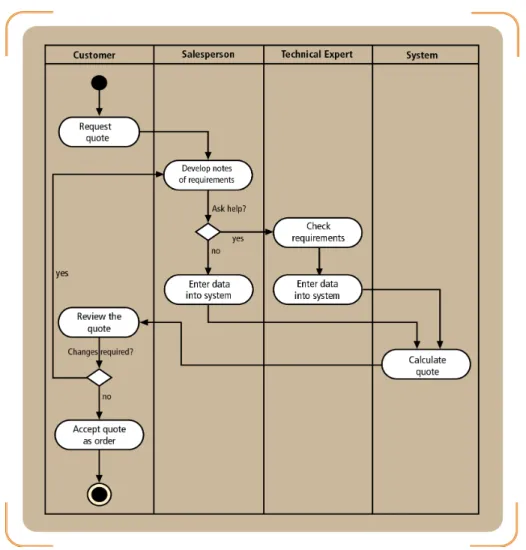 Gambar 2.1 Contoh Activity Diagram 