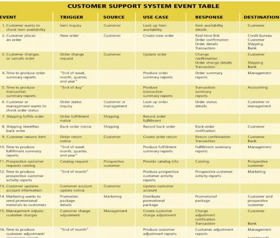 Gambar 2.2 Contoh Event Table 