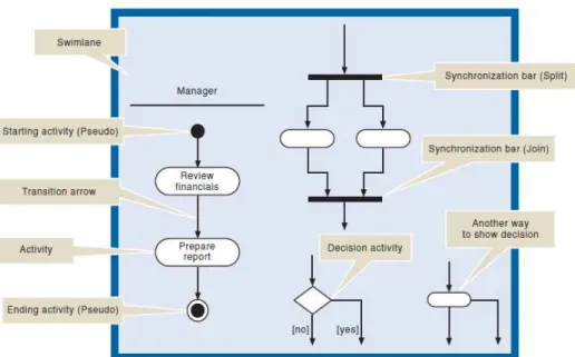 Gambar 2.1 Activity Diagram 