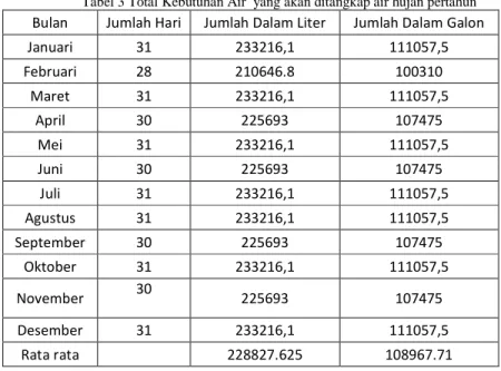Tabel 3 Total Kebutuhan Air  yang akan ditangkap air hujan pertahun  Bulan  Jumlah Hari  Jumlah Dalam Liter  Jumlah Dalam Galon 