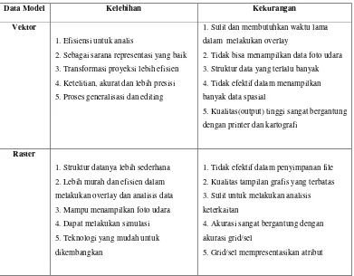 Tabel 2.3 Perbandingan Vektor dan Raster 