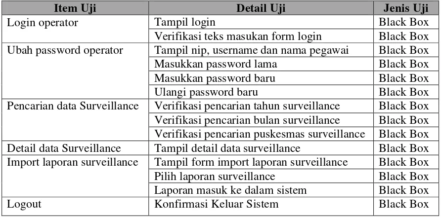 Tabel 4.9 Rencana Pengujian Sistem Login Operator 
