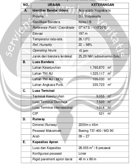 Tabel I.1. Data Eksisting Fasilitas Bandar udara Adisucipto 