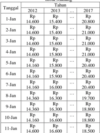 Tabel 1Daftar Harga Pasar Telur Ayam Ras di  Kota Malang  Tanggal  Tahun  2012  2013  …  2017  1-Jan  Rp  14.600  Rp  15.400  …  Rp  20.800  2-Jan  Rp  14.600  Rp  15.400  …  Rp  21.000  3-Jan  Rp  14.600  Rp  15.600  …  Rp  21.000  4-Jan  Rp  14.600  Rp  