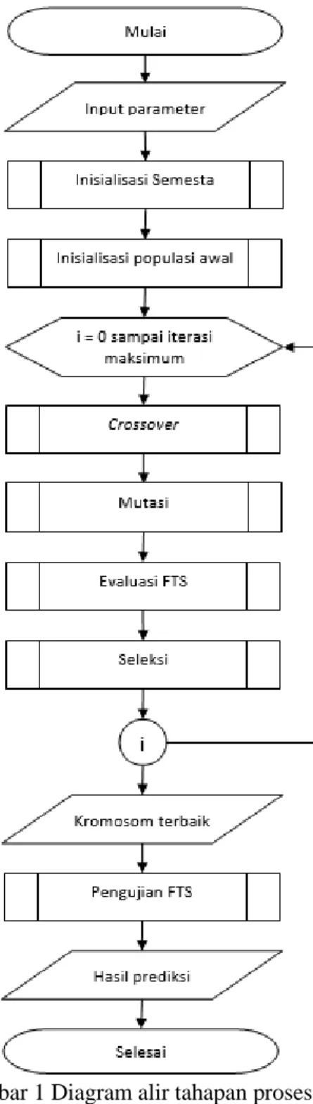 Gambar 1 Diagram alir tahapan proses fuzzy  time series-GA 