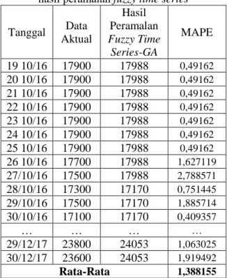 Tabel 2 Hasil perbandingan data aktual dan  hasil peramalan fuzzy time series   Tanggal  Data  Aktual  Hasil  PeramalanFuzzy  Time Series   MAPE  19/10/16  17900  18000  0,55866  20/10/16  17900  18000  0,55866  21/10/16  17900  18000  0,55866  22/10/16  1