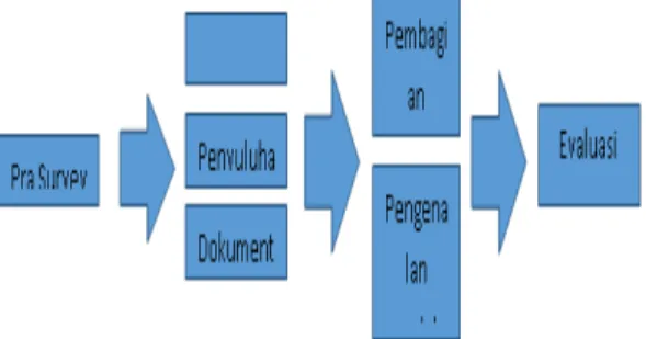 Gambar 1. Diagram Alir Metode Pelaksanaan Program 