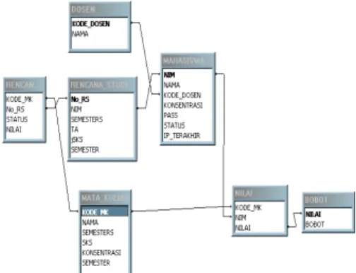 Gambar 3.1 Diagram basisdata 