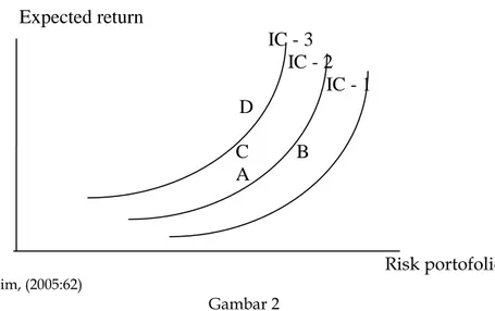 Gambar 3  Portofolio Yang Optimal (RP) IC-A2 IC-A IC-A1  IC-B W  EF Y X Z 0 Risiko 