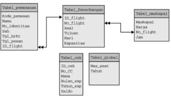 Gambar 3.1. Normalisasi Basisdata Aplikasi