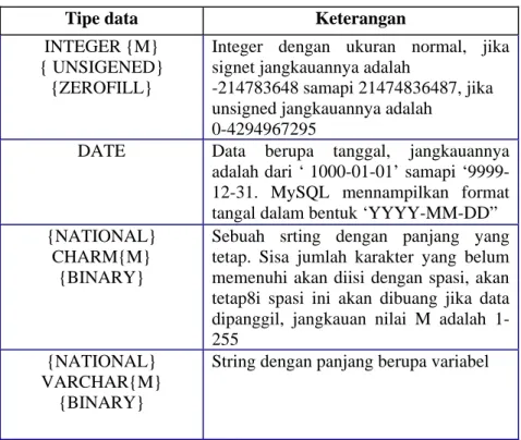 Table 1. Table tipe data dalam MySQL 