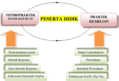 Gambar 2.1. Interaksi antara Sekolah dan Industri dalam PSG           (Indra Jati Sidi, 2001:134, yang dimodifikasi)  